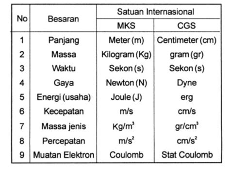 Balasan dari Kode Satuan International .